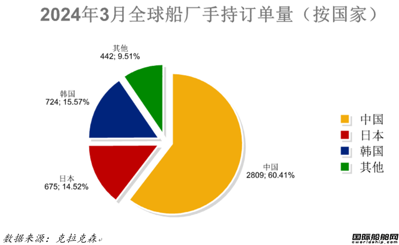 96艘！船價續漲！最新全球造船業月報出爐