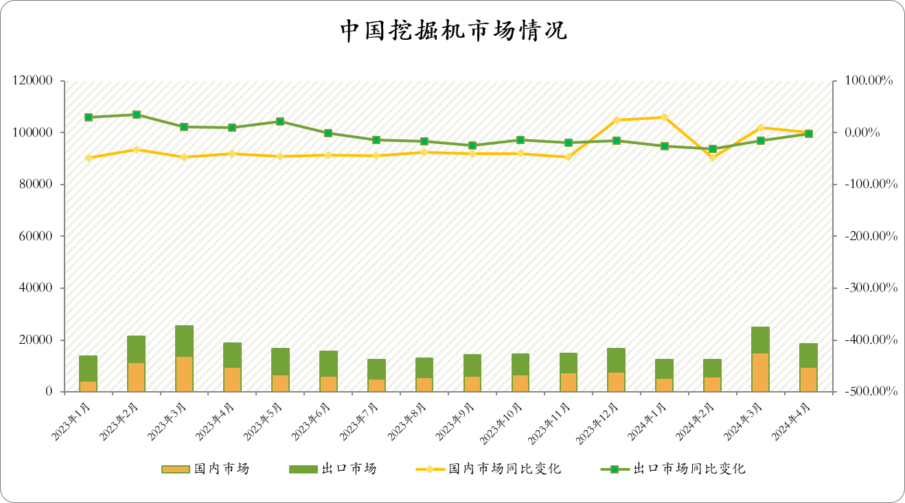 CME：預(yù)計(jì)4月中國(guó)挖掘機(jī)銷量18500臺(tái)，同比下降1.5%