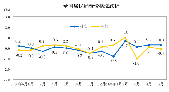 中國(guó)?5月CPI同比上漲0.3%，環(huán)比下降0.1%