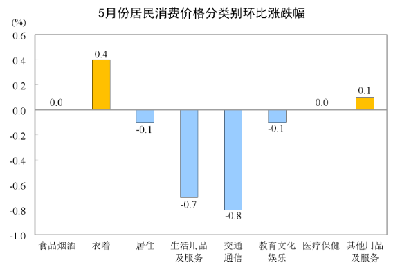 中國(guó)?5月CPI同比上漲0.3%，環(huán)比下降0.1%