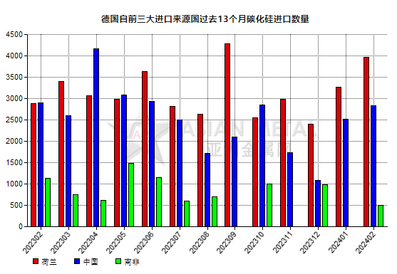 德國(guó)2024年2月份碳化硅進(jìn)口量環(huán)比增加30.01%