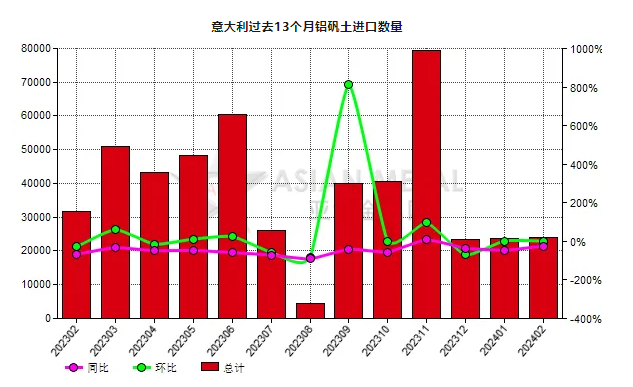 意大利2024年2月份鋁礬土進(jìn)口量同比下滑24.25%
