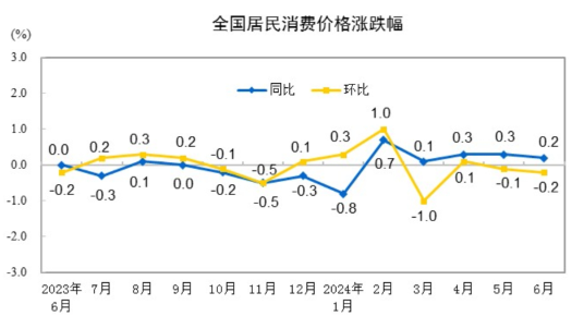 ?中國(guó)6月?中國(guó)6月CPI同比上漲0.2%，環(huán)比下降0.2%同比上漲0.2%，環(huán)比下降0.2%