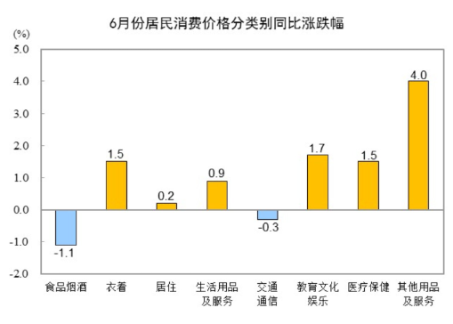 ?中國(guó)6月?中國(guó)6月CPI同比上漲0.2%，環(huán)比下降0.2%同比上漲0.2%，環(huán)比下降0.2%