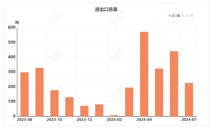 耐火材料相關產(chǎn)品2024年7月進出口數(shù)據(jù)發(fā)布