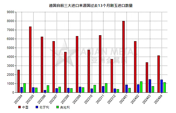 德國(guó)2024年4月份剛玉進(jìn)口量同比增長(zhǎng)40.77%