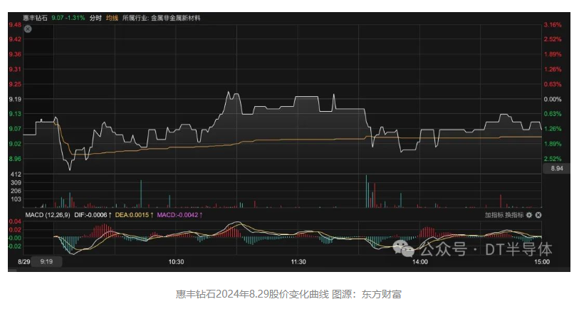 惠豐鉆石發布半年報！凈利同比下降超80%