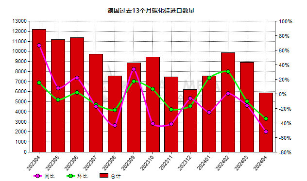德國(guó)2024年4月份碳化硅進(jìn)口量同比下跌51.74%