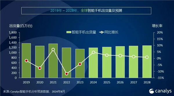 2024年智能手機(jī)市場迎來增長狂歡：全球出貨量預(yù)破12億臺