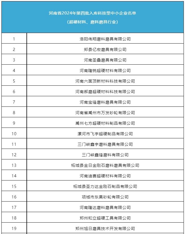磨料磨具、超硬材料行業(yè)再增31家科技型中小企業(yè)
