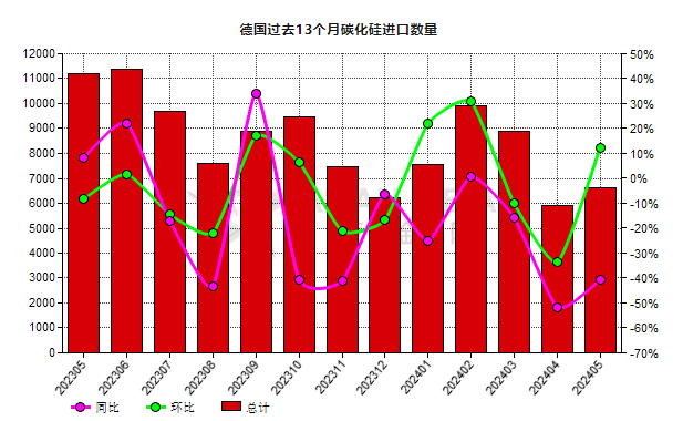 德國(guó)2024年5月份碳化硅進(jìn)口量同比下降40.76%