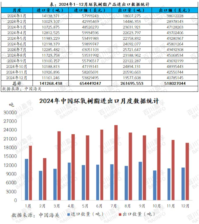 2024年12月環(huán)氧樹脂進出口分析