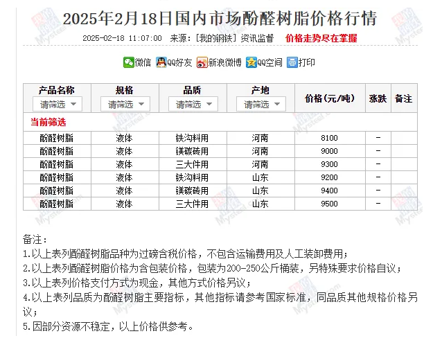 2月18日國內(nèi)市場酚醛樹脂價格行情