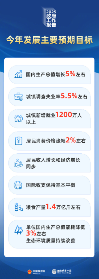 2025年國內(nèi)生產(chǎn)總值增長預(yù)期目標(biāo)為5%左右