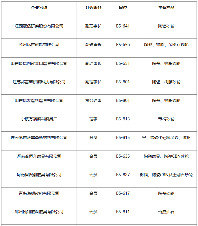 凝聚創(chuàng)新動力、助力企業(yè)發(fā)展——磨料磨具分會組團參展CIMT2025