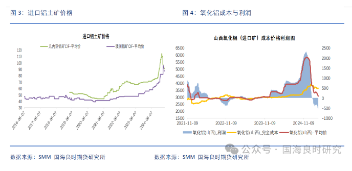供應(yīng)過剩持續(xù) 氧化鋁延續(xù)下跌