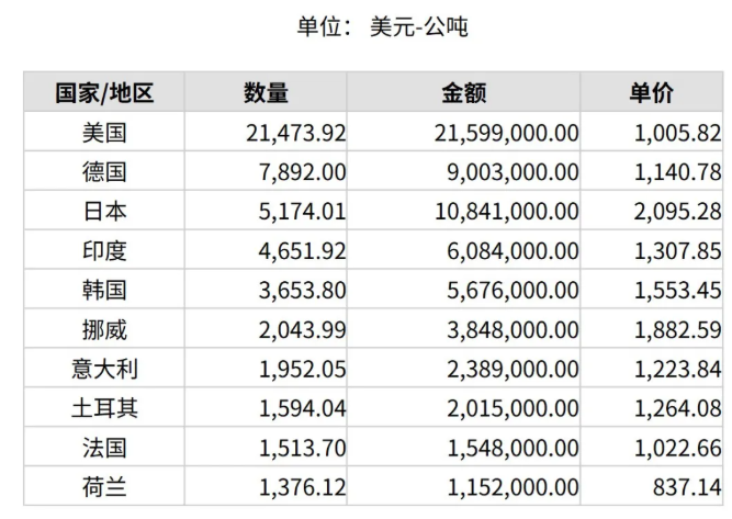 2025年1月份世界十大碳化硅進(jìn)口國(guó)