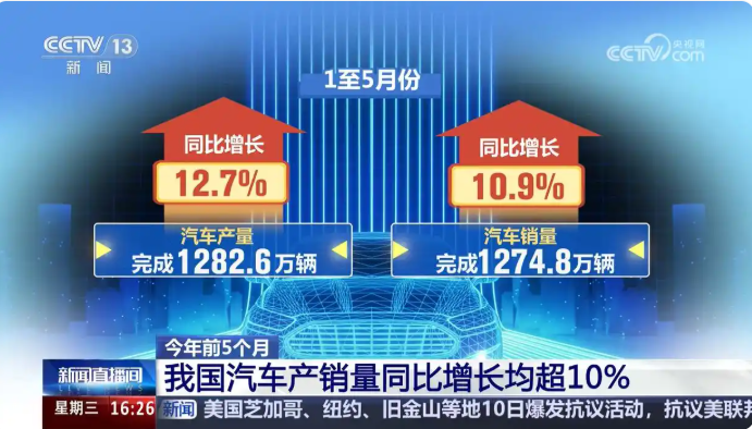 今年前5個(gè)月汽車(chē)產(chǎn)銷(xiāo)量同比增長(zhǎng)均超10% 汽車(chē)市場(chǎng)消費(fèi)活力加速釋放