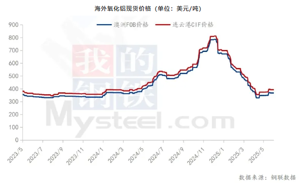 2025年5月氧化鋁市場(chǎng)分析
