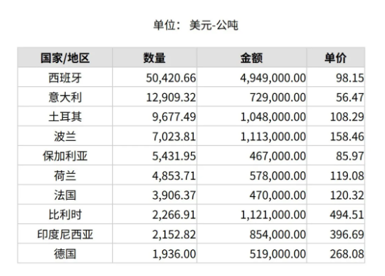 2025年1月份世界十大鋁礬土進(jìn)口國(guó)