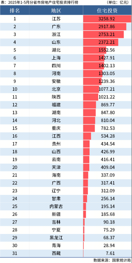 國家統計局：1-5月全國分省市房地產投資數據出爐