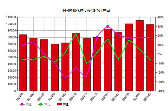 5月份中國黑碳化硅產量同比上升17.90%