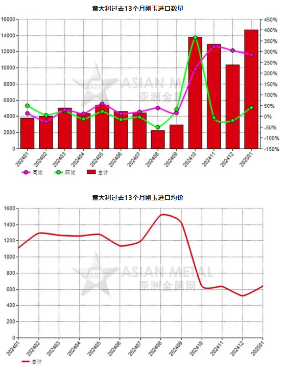 意大利2025年1月份剛玉進口量同比上升286.44%