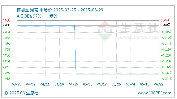 6月23日生意社棕剛玉基準價為4450.00元/噸