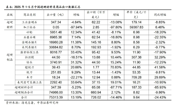 5月超硬材料及其制品出口量增價減