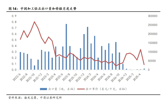 5月超硬材料及其制品出口量增價減