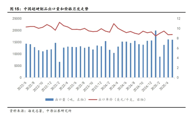5月超硬材料及其制品出口量增價減