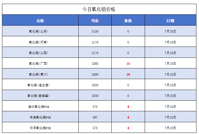 漲漲跌跌，氧化鋁價格又逐步趨于正常