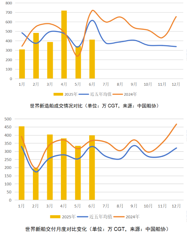 回歸本質、穩定預期、堅定信心——2025年上半年世界新造船市場評論