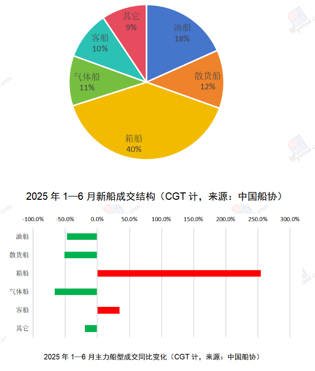 回歸本質、穩定預期、堅定信心——2025年上半年世界新造船市場評論
