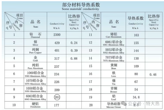 不同材料的導(dǎo)熱系數(shù)
