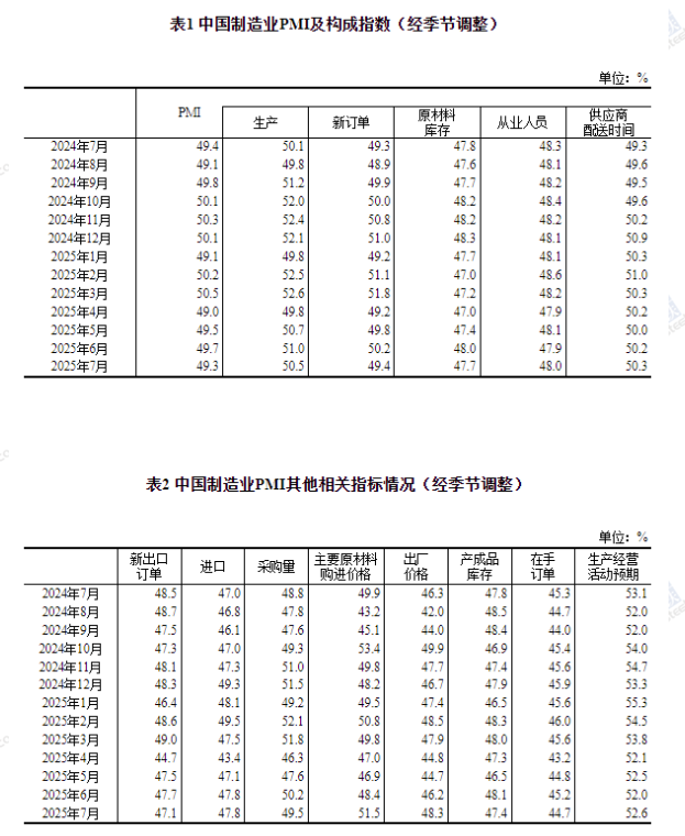 中國7月制造業PMI為49.3%，比上月下降0.4個百分點